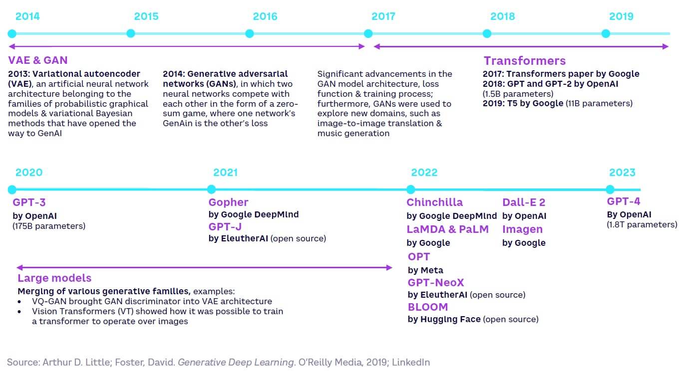 Generative Artificial Intelligence: Toward A New Civilization? | Arthur ...